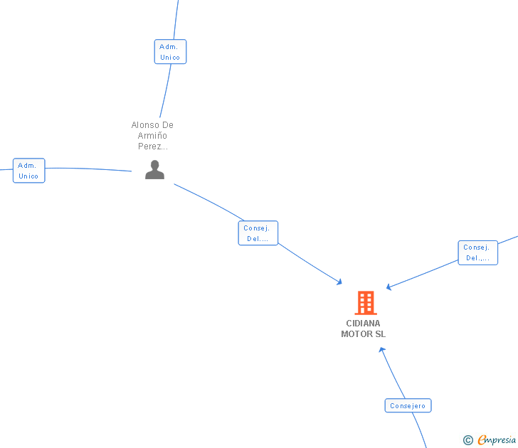 Vinculaciones societarias de CIDIANA MOTOR SL