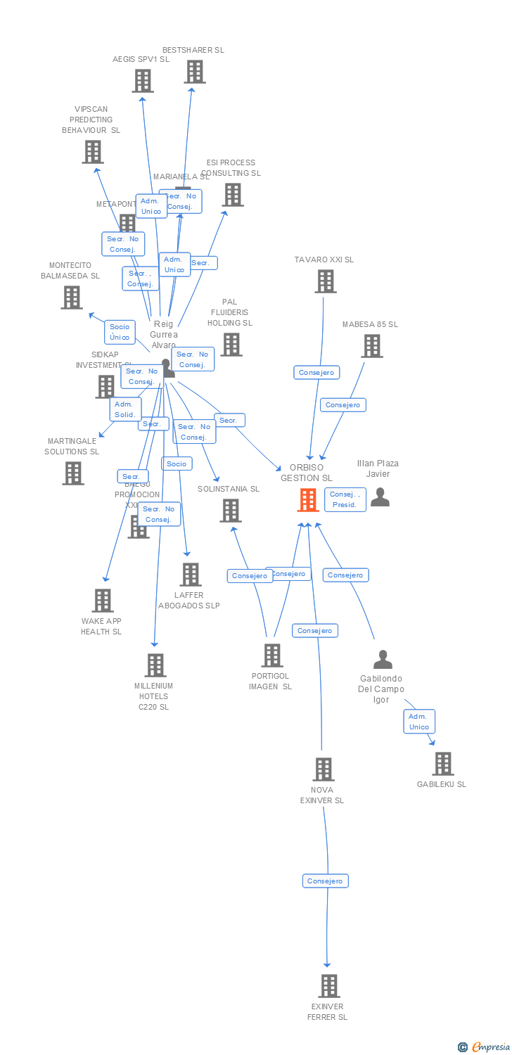 Vinculaciones societarias de ORBISO GESTION SL
