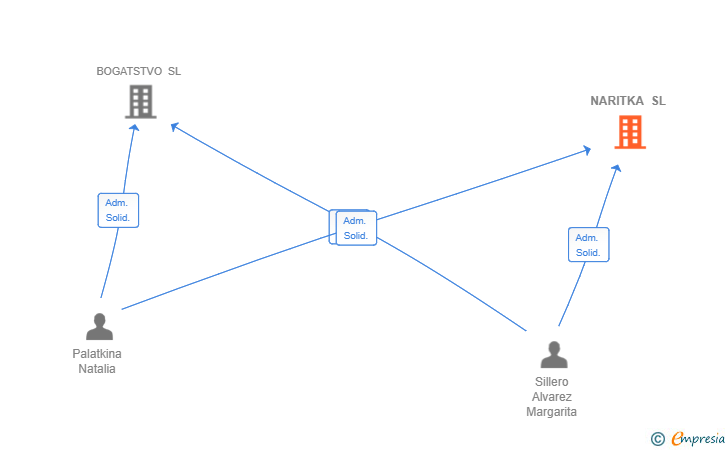Vinculaciones societarias de NARITKA SL