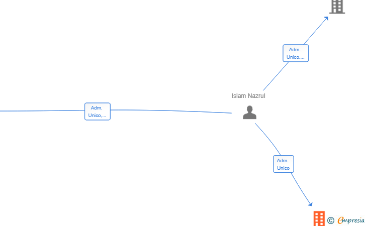 Vinculaciones societarias de ALIZAH 2025 SL