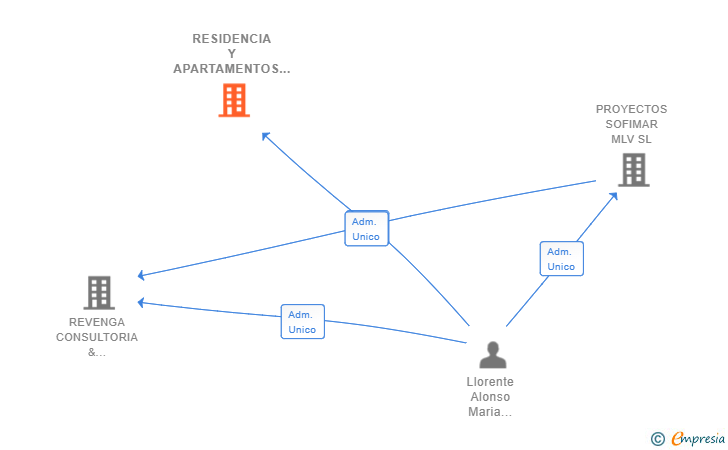 Vinculaciones societarias de RESIDENCIA Y APARTAMENTOS UNIVERSITARIOS RAMON Y CAJAL SL