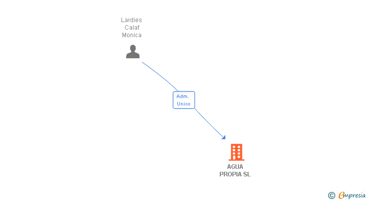 Vinculaciones societarias de AGUA PROPIA SL