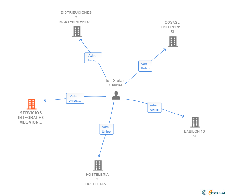 Vinculaciones societarias de SERVICIOS INTEGRALES MEGAION 580 SL