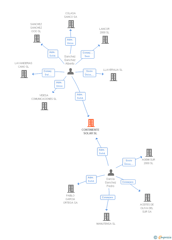 Vinculaciones societarias de CONTINIENTE SOLAR SL