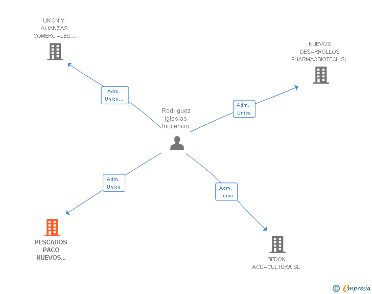 Vinculaciones societarias de PESCADOS PACO NUEVOS DESARROLLOS SL