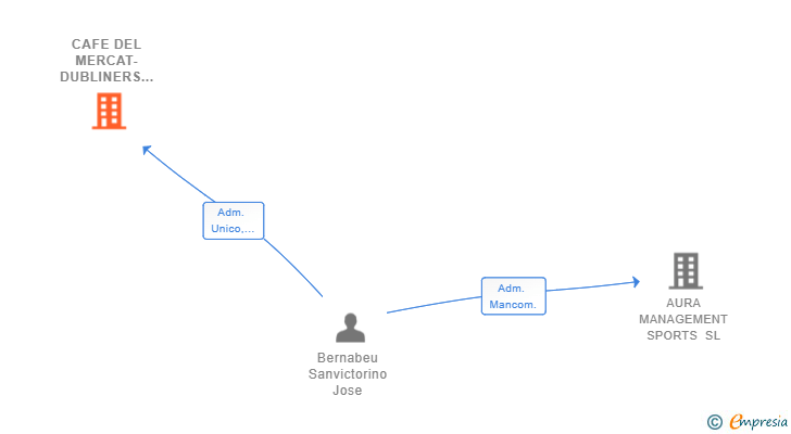 Vinculaciones societarias de CAFE DEL MERCAT-DUBLINERS SL