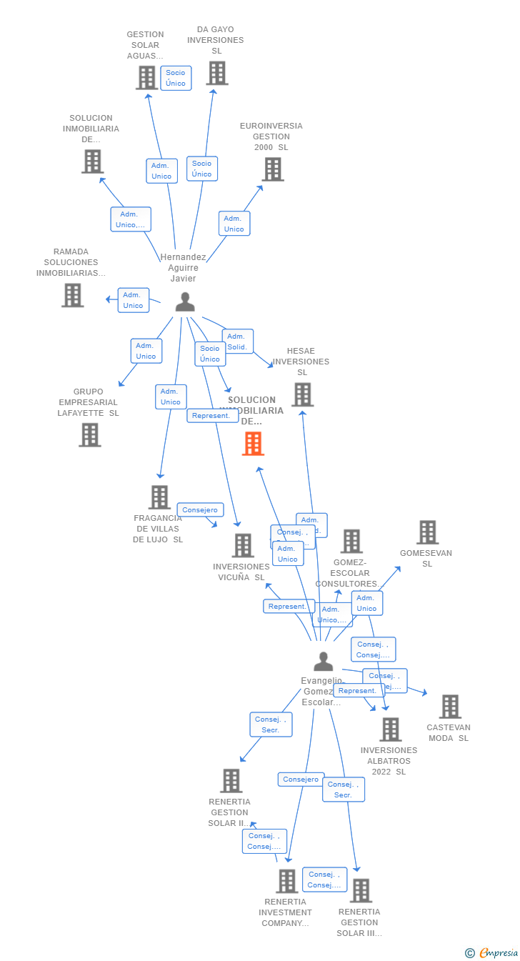 Vinculaciones societarias de SOLUCION INMOBILIARIA DE INVERSIONES NOVASOL 2000 SL