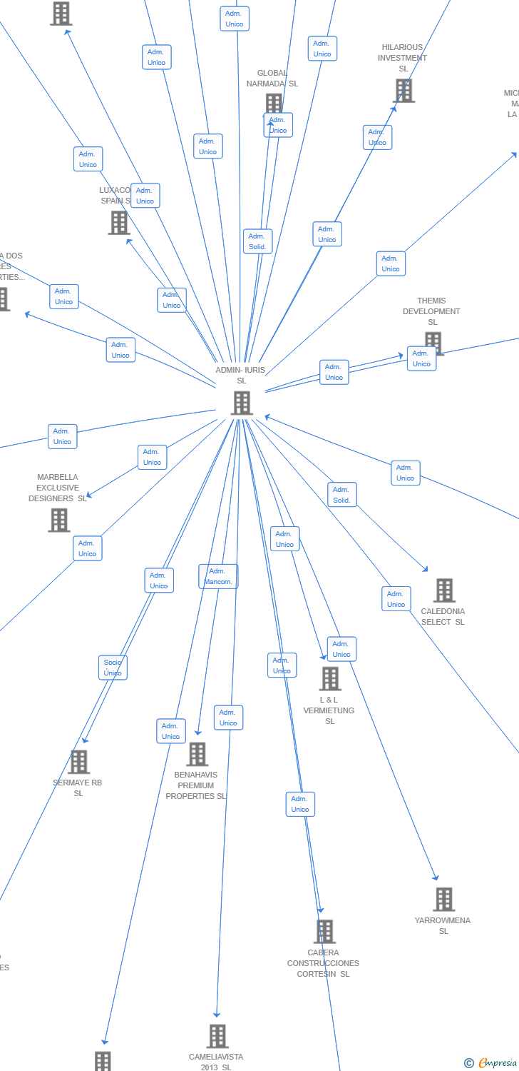 Vinculaciones societarias de JFG REAL 2025 SL