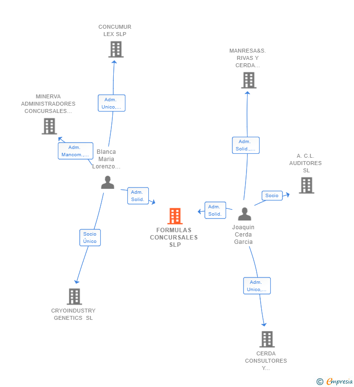 Vinculaciones societarias de FORMULAS CONCURSALES SLP