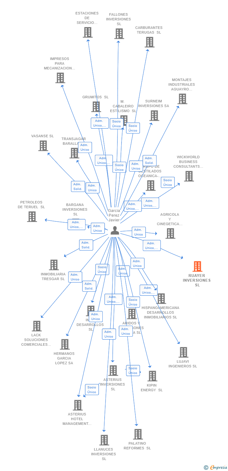 Vinculaciones societarias de RUAYER INVERSIONES SL