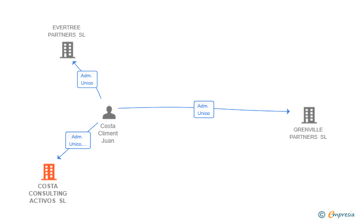 Vinculaciones societarias de COSTA CONSULTING ACTIVOS SL