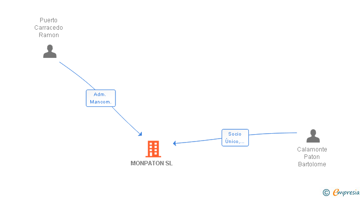 Vinculaciones societarias de MONPATON SL