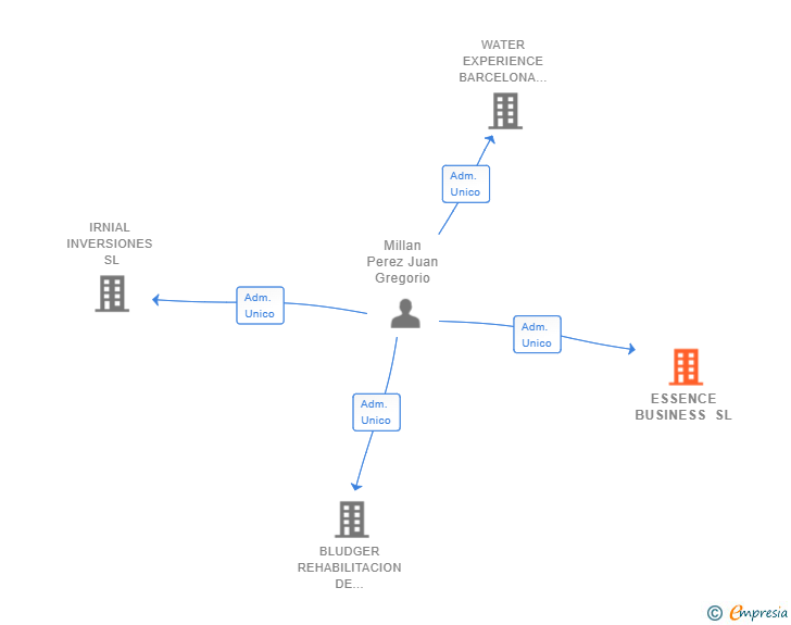 Vinculaciones societarias de ESSENCE BUSINESS SL