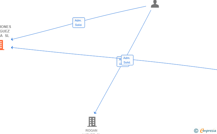 Vinculaciones societarias de INVERSIONES RODRIGUEZ GANDIA SL