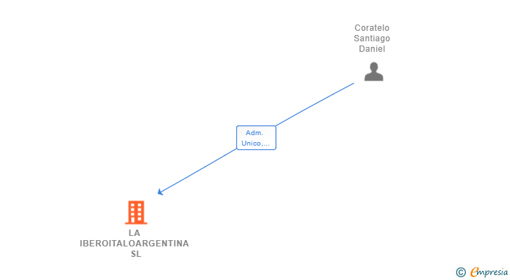Vinculaciones societarias de LA IBEROITALOARGENTINA SL