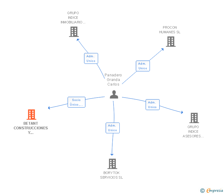 Vinculaciones societarias de BETANT CONSTRUCCIONES Y EDIFICACIONES SL