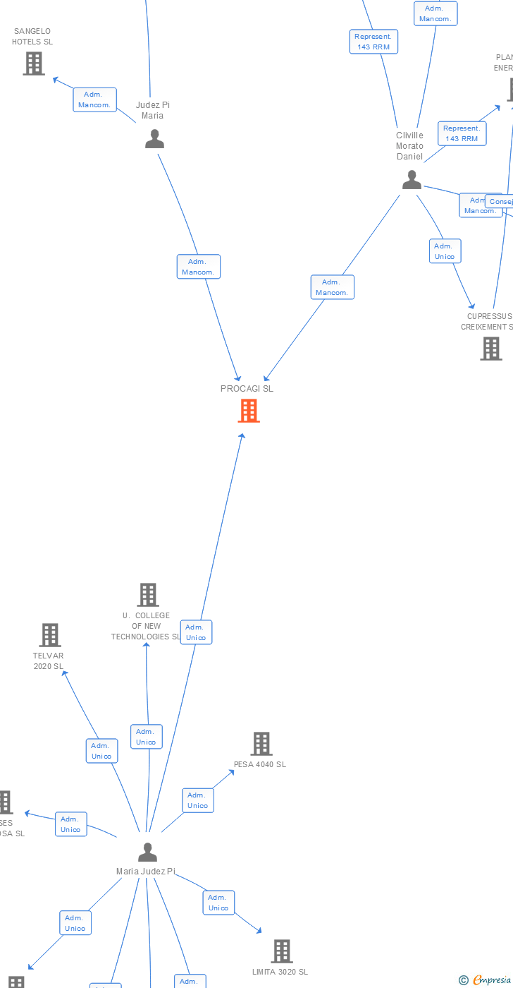 Vinculaciones societarias de PROCAGI SL