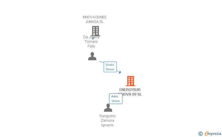 Vinculaciones societarias de ENERGYSUR INNOVA 09 SL
