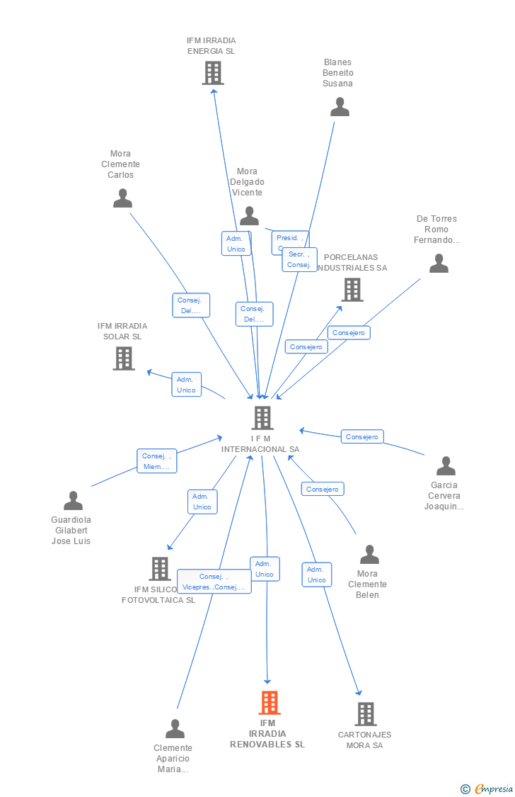 Vinculaciones societarias de IFM IRRADIA RENOVABLES SL
