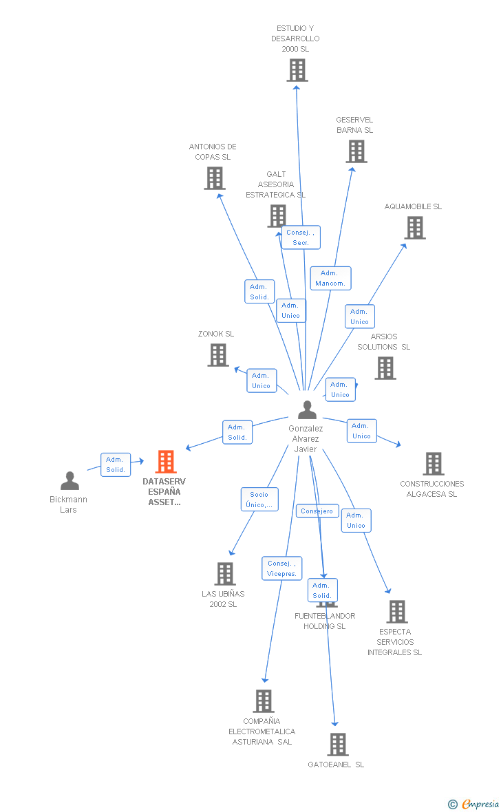 Vinculaciones societarias de TES-AMM ESPAÑA ASSET RECOVERY AND RECYCLING SL