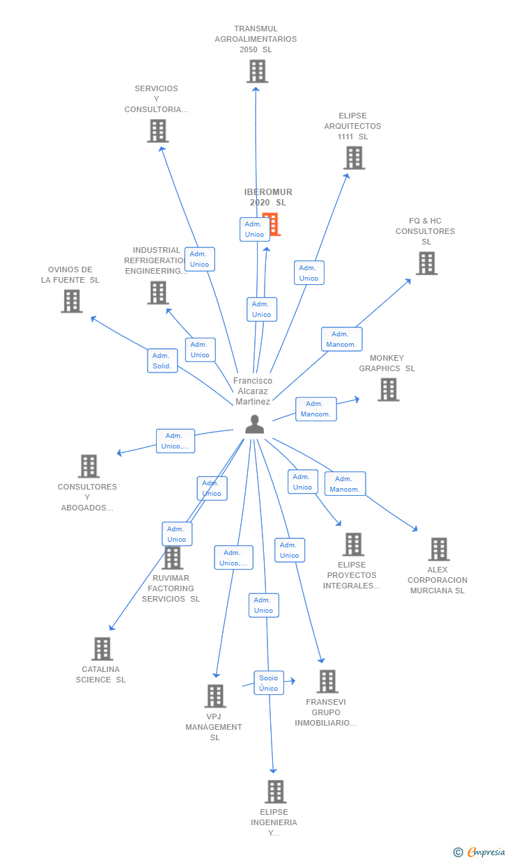 Vinculaciones societarias de IBEROMUR 2020 SL