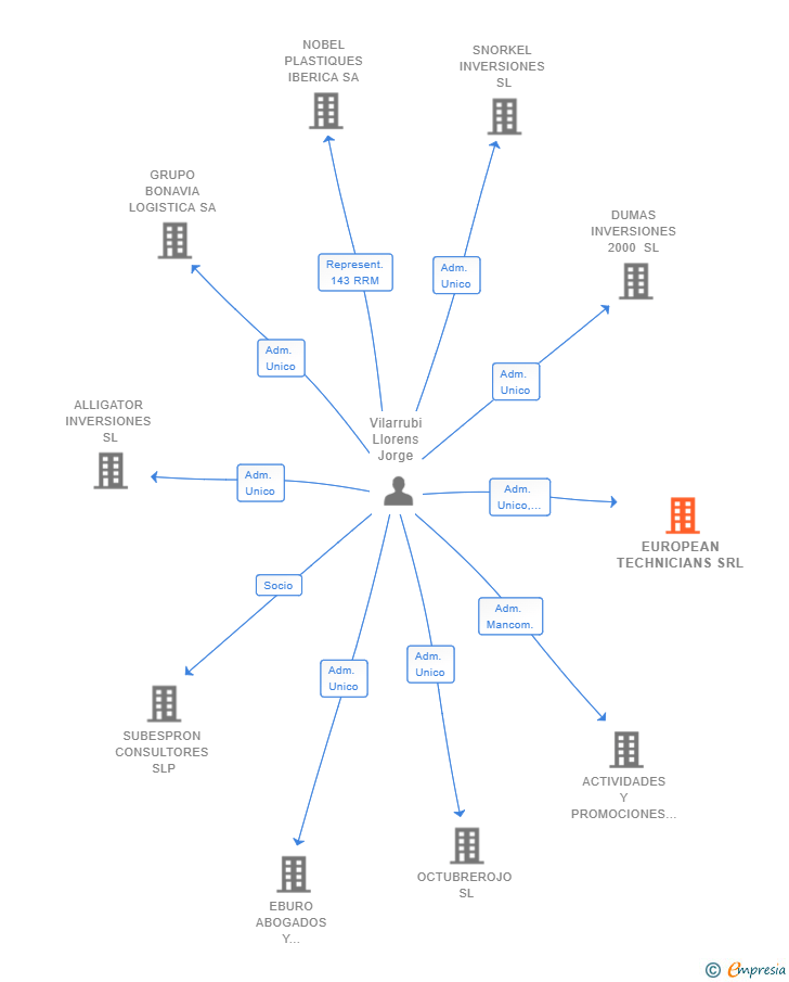 Vinculaciones societarias de EUROPEAN TECHNICIANS SRL