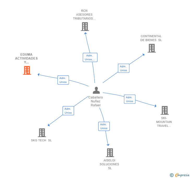 Vinculaciones societarias de EDUMA ACTIVIDADES Y CAMPAMENTOS SL
