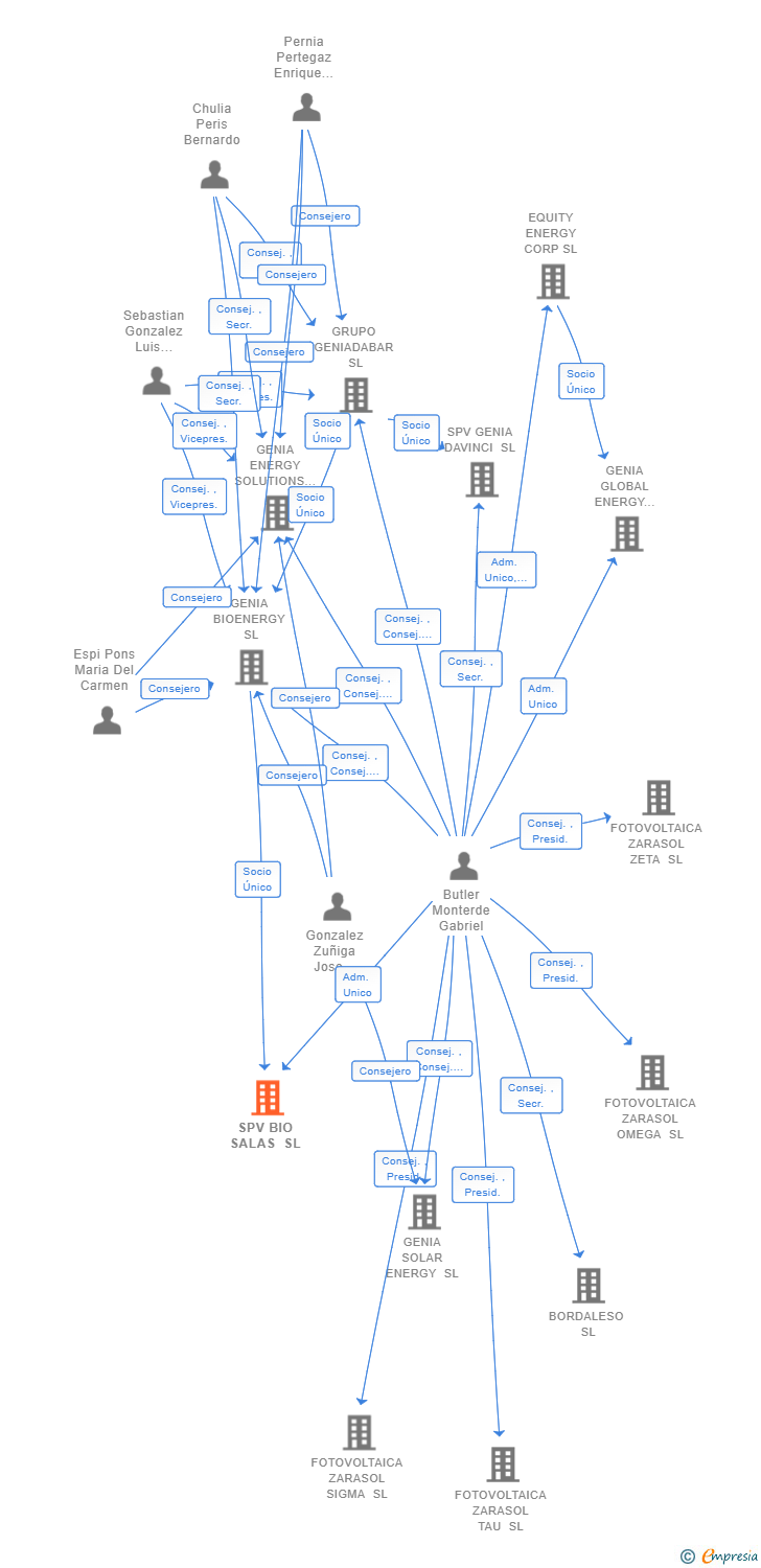 Vinculaciones societarias de SPV BIO SALAS SL