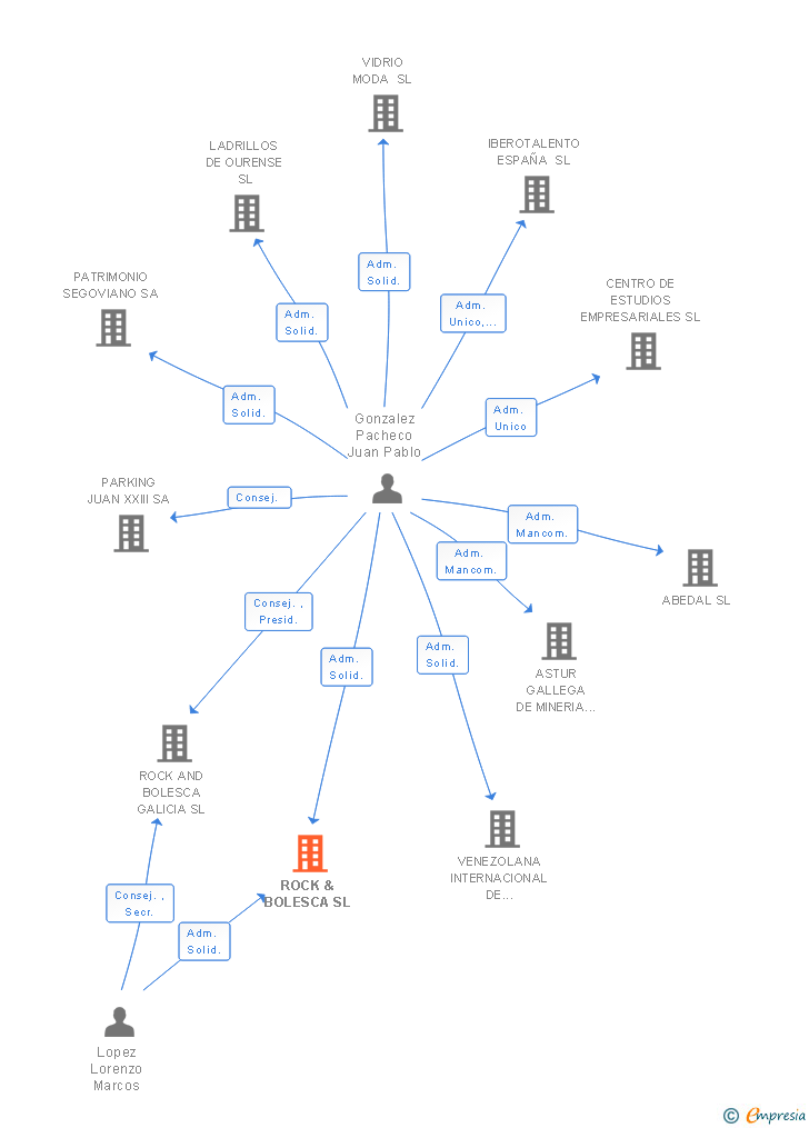 Vinculaciones societarias de ROCK & BOLESCA SL
