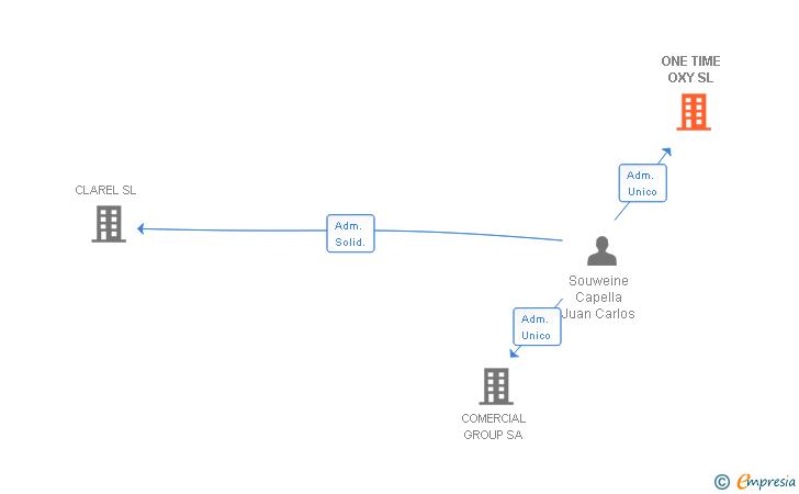 Vinculaciones societarias de ONE TIME OXY SL