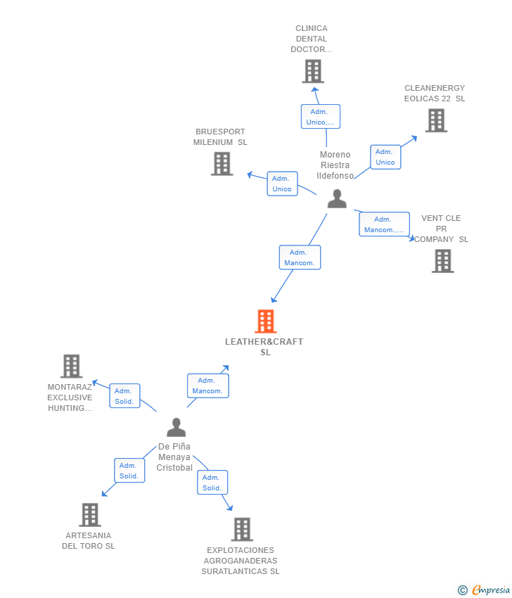 Vinculaciones societarias de LEATHER&CRAFT SL