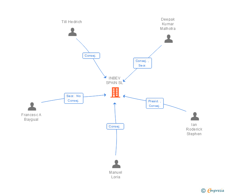 Vinculaciones societarias de INBEV SPAIN SL