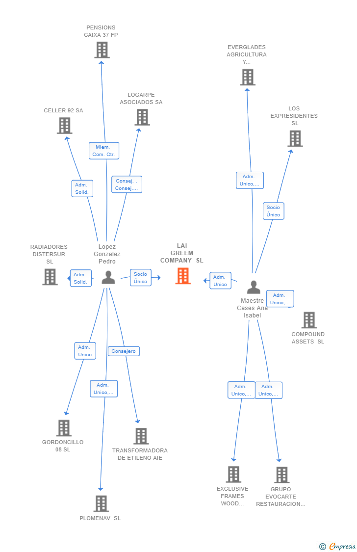Vinculaciones societarias de LAI GREEM COMPANY SL