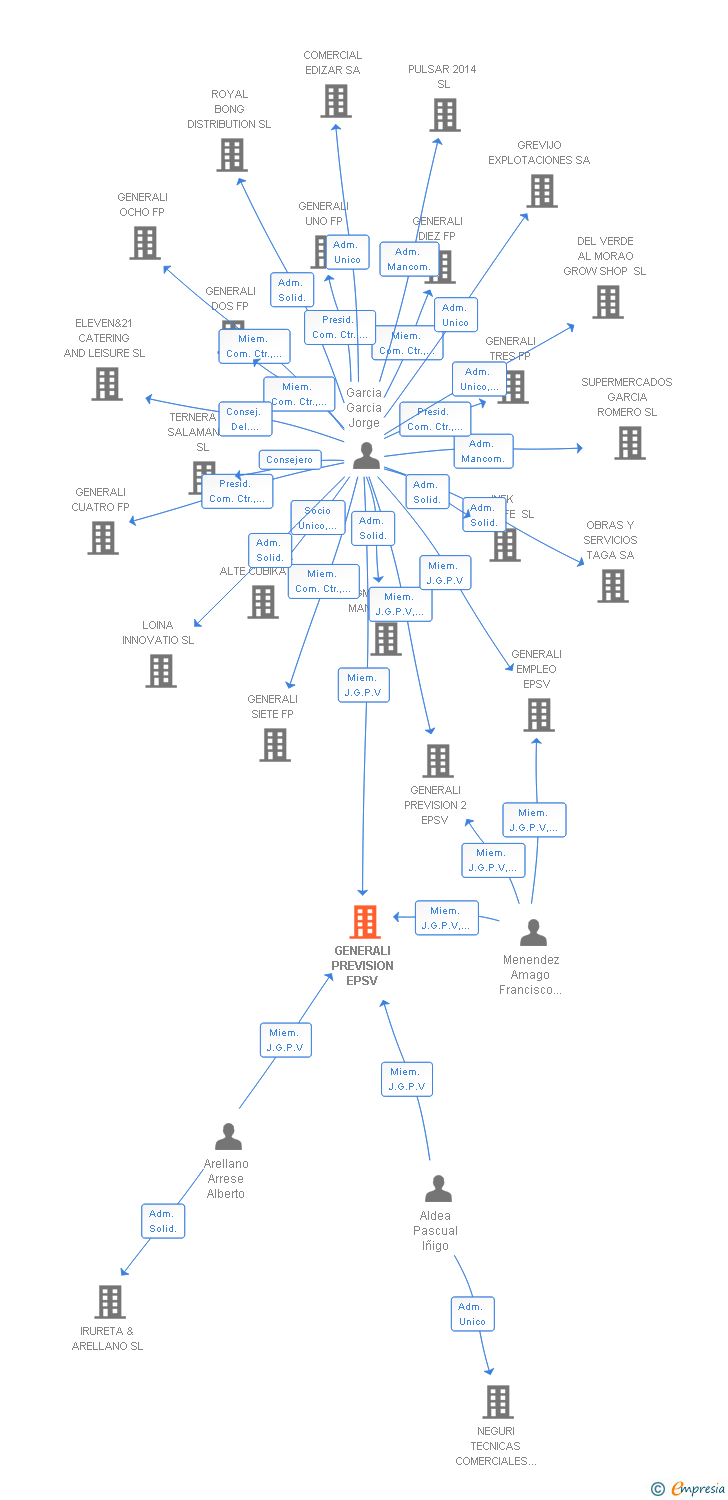 Vinculaciones societarias de GENERALI PREVISION INDIVIDUAL EPSV