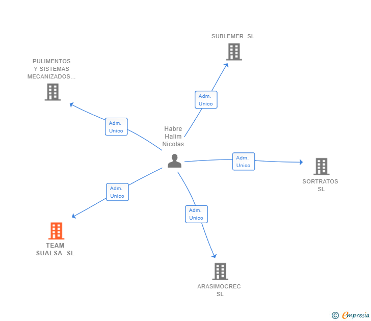 Vinculaciones societarias de TEAM SUALSA SL