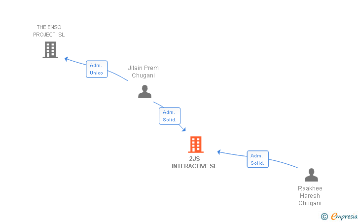 Vinculaciones societarias de 2JS INTERACTIVE SL