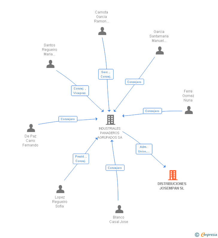 Vinculaciones societarias de DISTRIBUCIONES JOSEMPAN SL