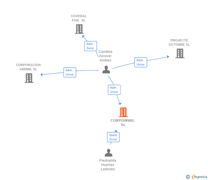 Vinculaciones societarias de CORPOINVAL SL
