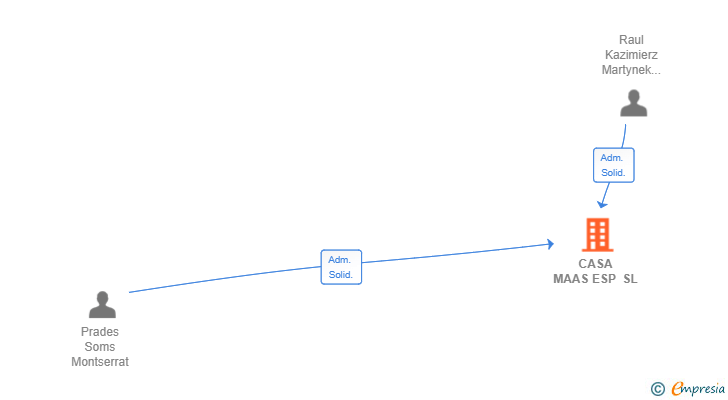 Vinculaciones societarias de CASA MAAS ESP SL