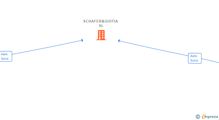 Vinculaciones societarias de SCHAFER&GOITIA SL