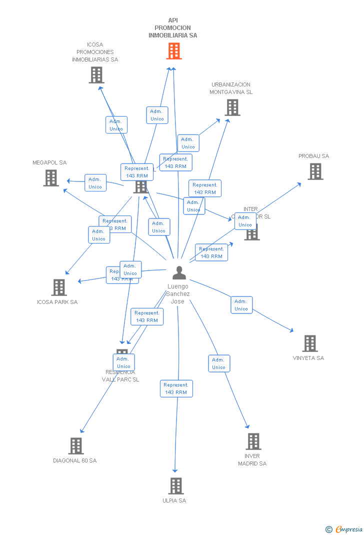 Vinculaciones societarias de API PROMOCION INMOBILIARIA SA