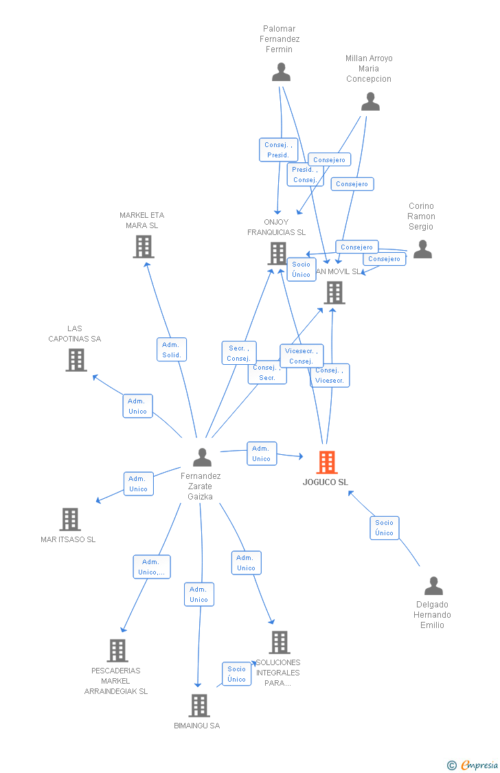 Vinculaciones societarias de JOGUCO SL