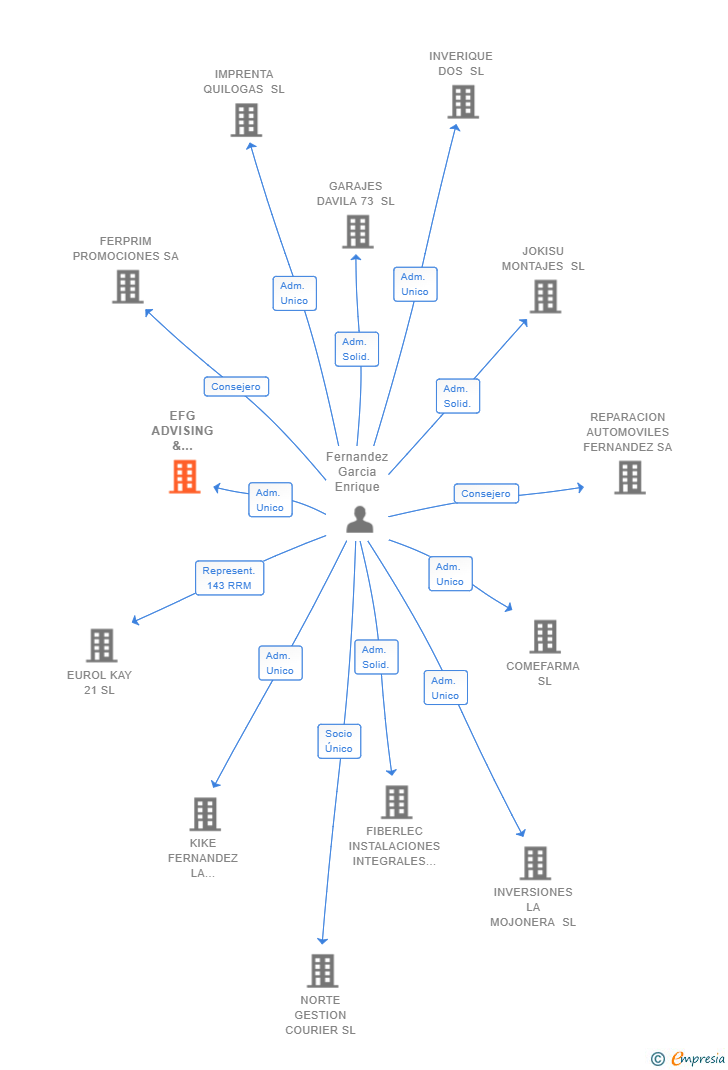Vinculaciones societarias de EFG ADVISING & ACCOUNT RECOVERY SL