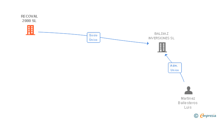 Vinculaciones societarias de RECOVAL 2000 SL