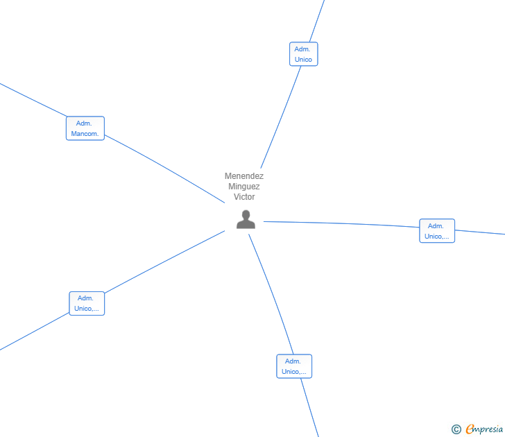 Vinculaciones societarias de FUTURE GC CONSTRUCCIONES SL