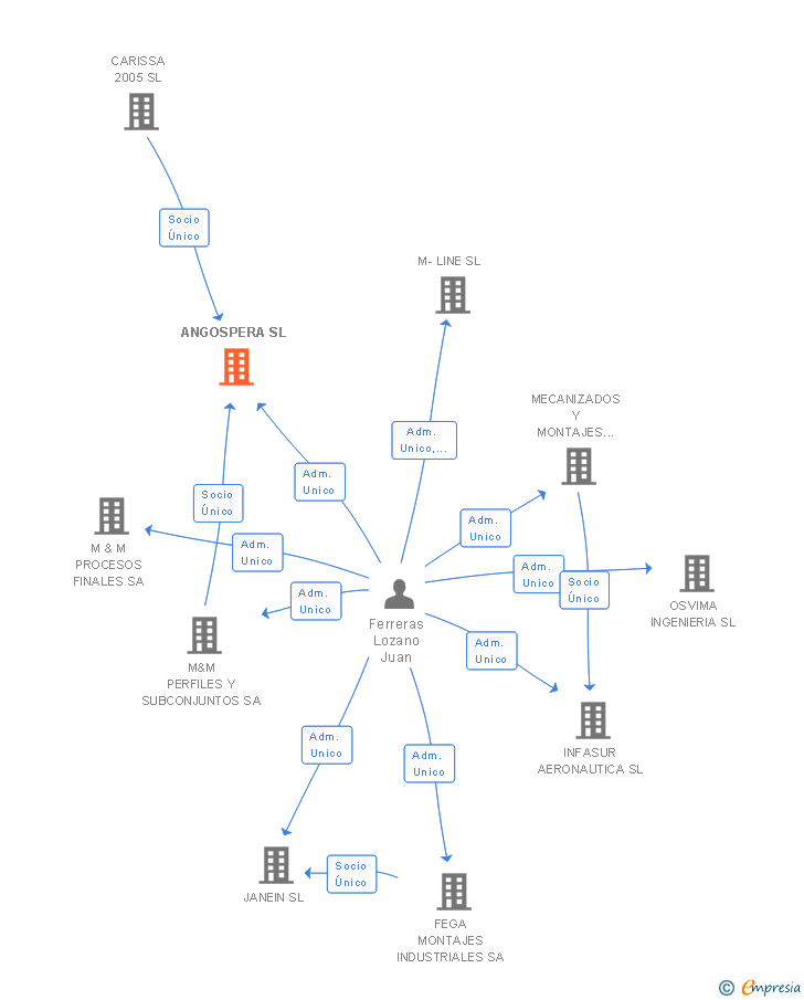 Vinculaciones societarias de ANGOSPERA SL