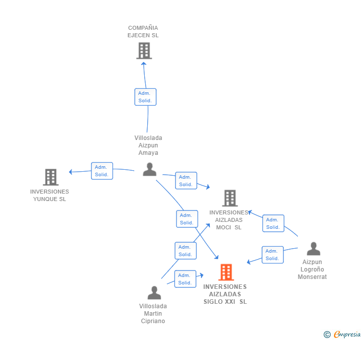 Vinculaciones societarias de INVERSIONES AIZLADAS SIGLO XXI SL (EXTINGUIDA)
