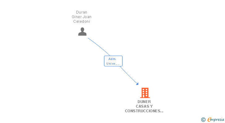 Vinculaciones societarias de DUNER CASAS Y CONSTRUCCIONES SL