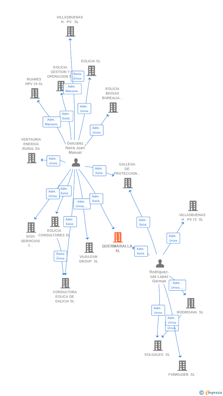 Vinculaciones societarias de QUERMARALLA SL