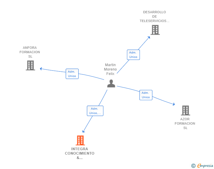 Vinculaciones societarias de INTEGRA CONOCIMIENTO & INNOVACION SL